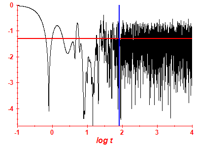 Survival probability log